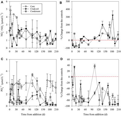 Effects of crude oil and gas condensate spill on coastal benthic microbial populations